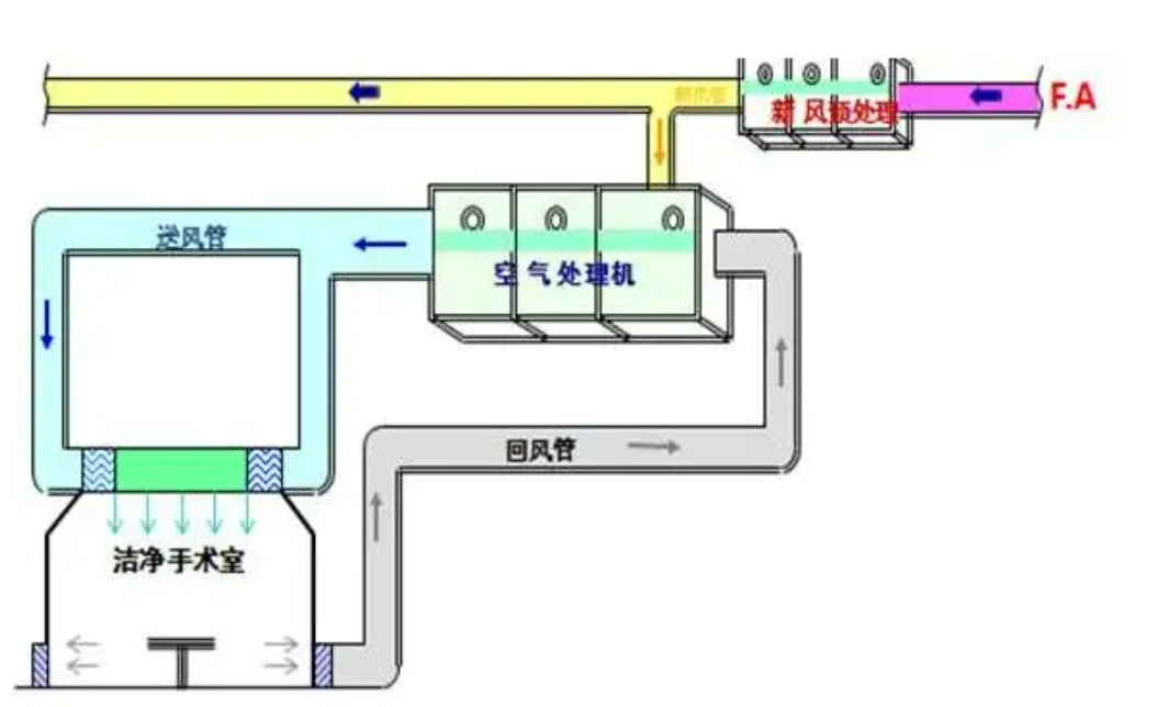 醫(yī)院層流手術(shù)室空調(diào)系統(tǒng)的特殊要求