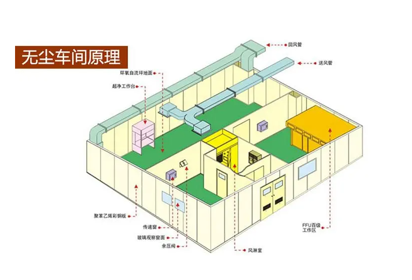 無塵車間新風(fēng)比例如何確定？