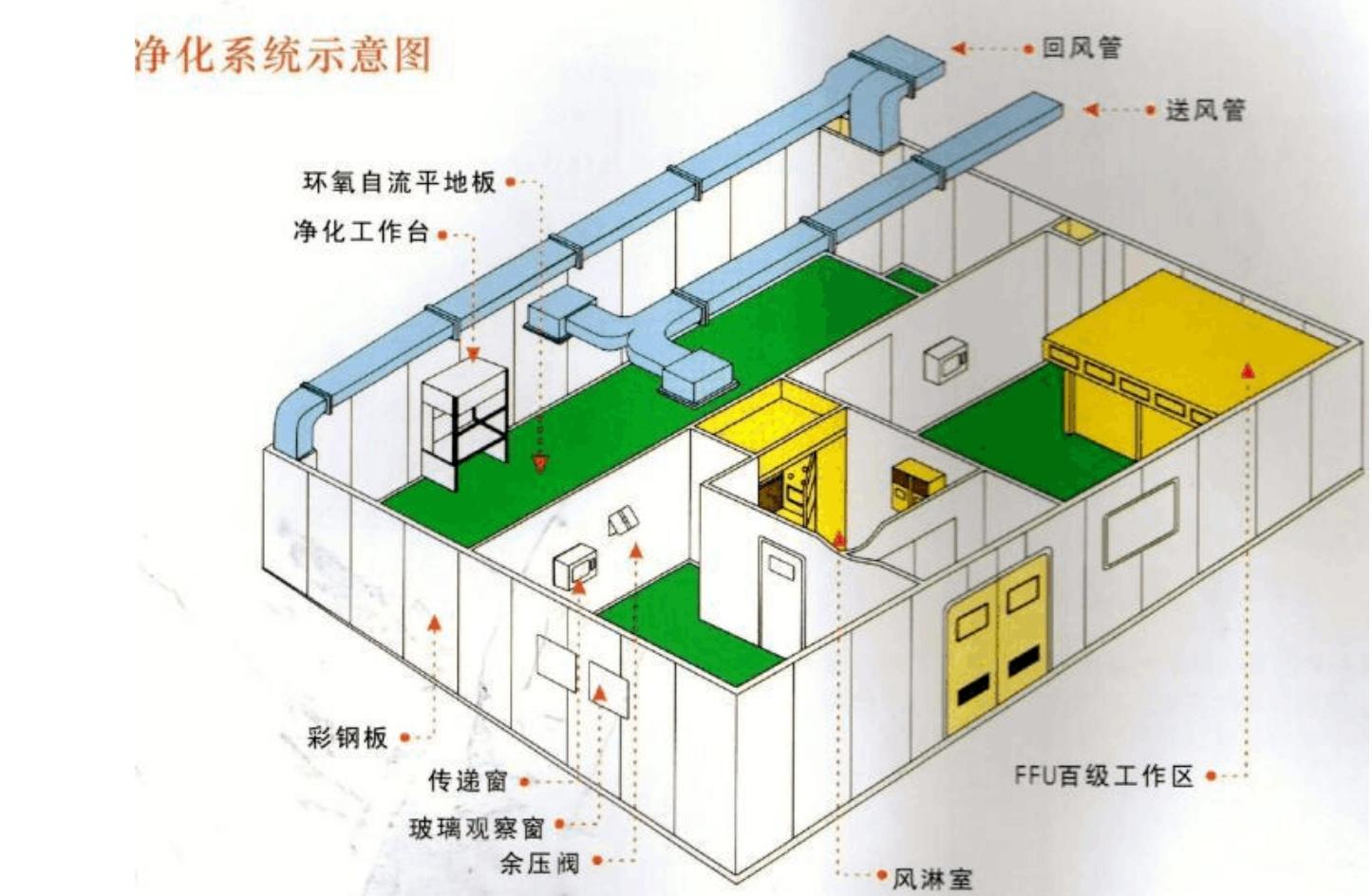 【無(wú)塵車(chē)間】什么是無(wú)塵車(chē)間，無(wú)