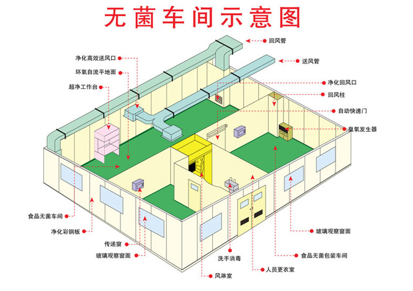 醫(yī)療器械無(wú)菌生產(chǎn)車(chē)間空調(diào)系統(tǒng)原理圖