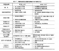 凈化工程風管系統(tǒng)的運行管理