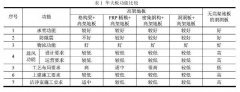 大面積高清潔級別廠房中的地板運用實例