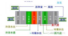 GMP無塵室凈化空調(diào)系統(tǒng)常識與簡單維護(hù)