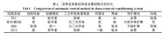 潔凈廠房（無塵車間裝修）在空調(diào)控制系統(tǒng)的設(shè)