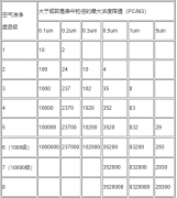 潔凈室竣工驗(yàn)收檢測項(xiàng)目明細(xì)