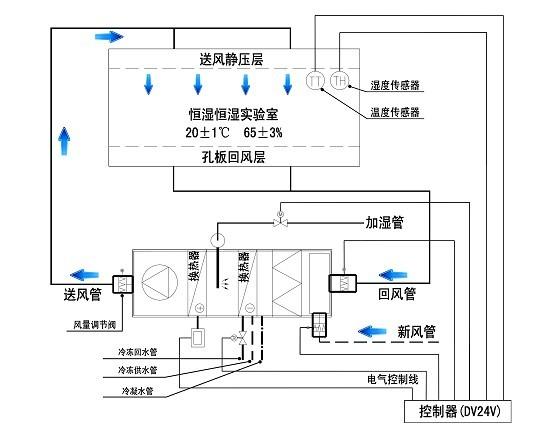 十萬(wàn)級(jí)生物制藥廠潔凈廠房?jī)艋到y(tǒng)