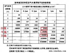 潔凈車間ABCD分級標準