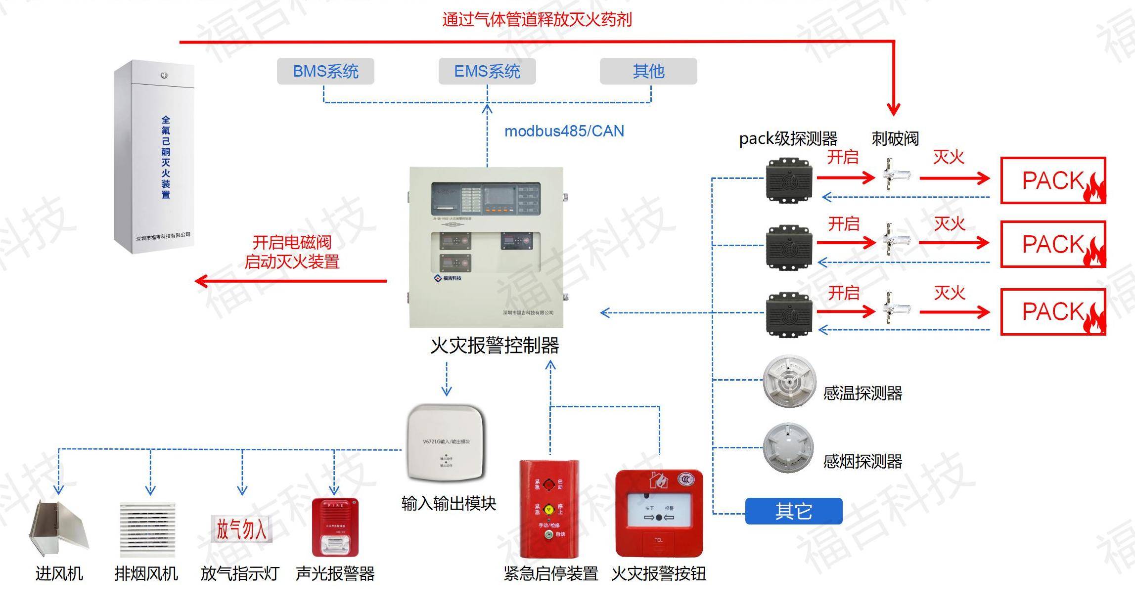 消防系統(tǒng)安全